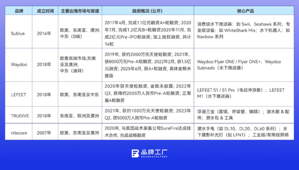 “水下大疆”冲刺 IPO冷门品类跑出“黑马”